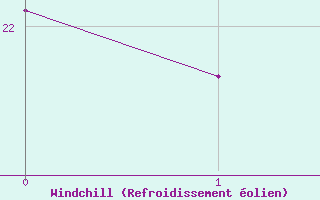 Courbe du refroidissement �olien pour Breuillet (17)