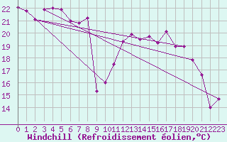 Courbe du refroidissement olien pour Pointe de Socoa (64)