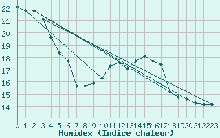 Courbe de l'humidex pour Fisterra