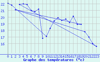 Courbe de tempratures pour Pointe de Socoa (64)