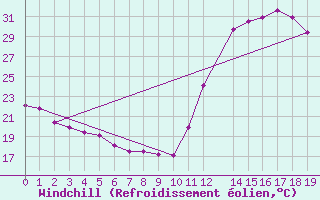 Courbe du refroidissement olien pour Goiania