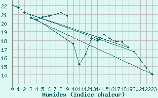 Courbe de l'humidex pour Michelstadt-Vielbrunn