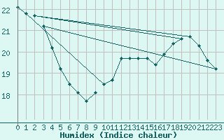 Courbe de l'humidex pour Gurande (44)