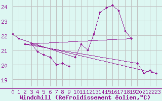 Courbe du refroidissement olien pour Cap Ferret (33)