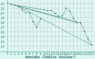 Courbe de l'humidex pour Brest (29)