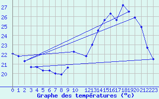 Courbe de tempratures pour Souprosse (40)