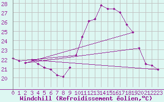 Courbe du refroidissement olien pour Ile de Groix (56)