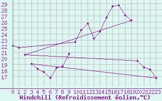 Courbe du refroidissement olien pour Fameck (57)