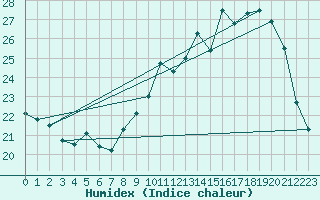 Courbe de l'humidex pour Reims-Prunay (51)