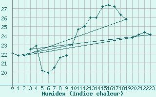 Courbe de l'humidex pour Brescia / Ghedi