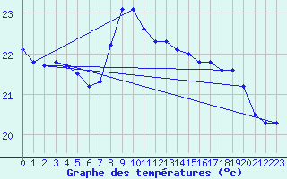 Courbe de tempratures pour Cap Pertusato (2A)