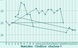 Courbe de l'humidex pour Cap de la Hve (76)