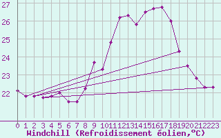 Courbe du refroidissement olien pour Ste (34)