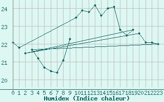 Courbe de l'humidex pour Cap Pertusato (2A)