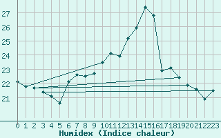 Courbe de l'humidex pour Constance (All)