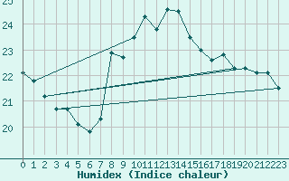Courbe de l'humidex pour Valencia