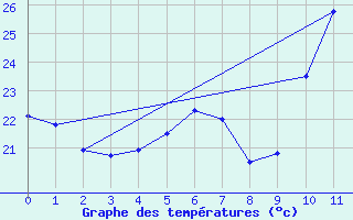 Courbe de tempratures pour Gela