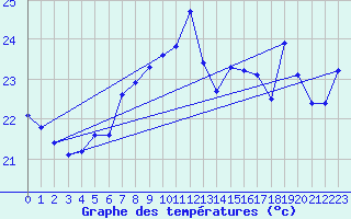 Courbe de tempratures pour Ile Rousse (2B)