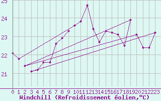 Courbe du refroidissement olien pour Ile Rousse (2B)