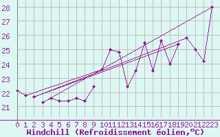 Courbe du refroidissement olien pour Cap Bar (66)