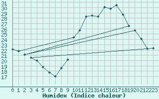 Courbe de l'humidex pour Lobbes (Be)