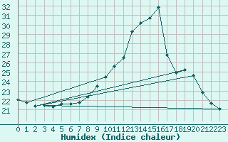 Courbe de l'humidex pour Saint-Brieuc (22)