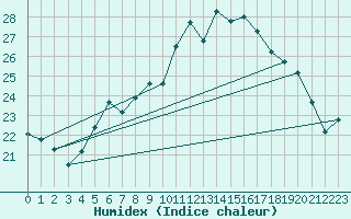 Courbe de l'humidex pour Warburg