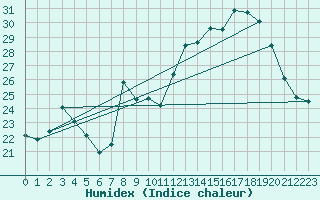 Courbe de l'humidex pour Radinghem (62)