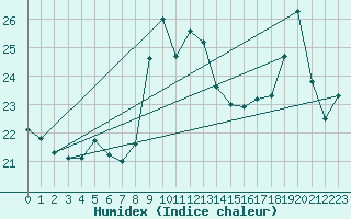 Courbe de l'humidex pour Dunkerque (59)