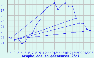 Courbe de tempratures pour Deuselbach