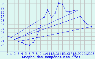 Courbe de tempratures pour Six-Fours (83)