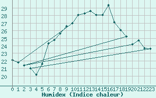 Courbe de l'humidex pour Pully-Lausanne (Sw)