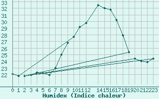 Courbe de l'humidex pour Lisbonne (Po)