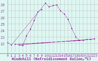 Courbe du refroidissement olien pour Gorgova