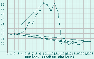 Courbe de l'humidex pour Weinbiet