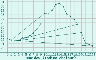 Courbe de l'humidex pour Alfeld