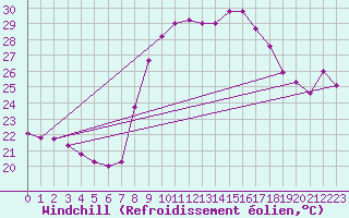 Courbe du refroidissement olien pour Ayamonte
