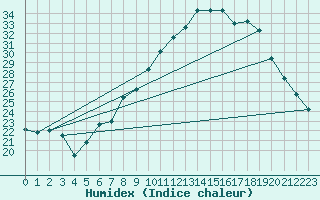 Courbe de l'humidex pour Topcliffe Royal Air Force Base