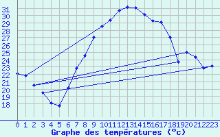 Courbe de tempratures pour Grossenkneten