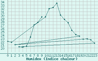 Courbe de l'humidex pour Feldbach