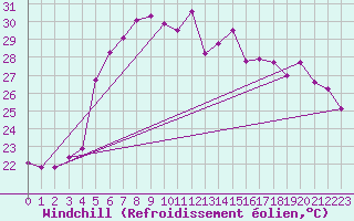Courbe du refroidissement olien pour Mersin