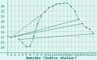 Courbe de l'humidex pour Soria (Esp)