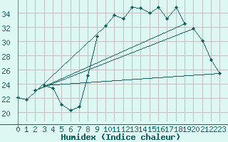 Courbe de l'humidex pour Besse-sur-Issole (83)