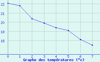 Courbe de tempratures pour Goiania