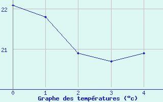 Courbe de tempratures pour Gela