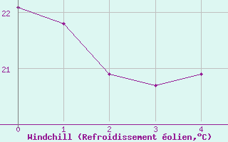 Courbe du refroidissement olien pour Gela