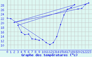 Courbe de tempratures pour Cardston
