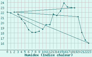 Courbe de l'humidex pour Auxerre (89)