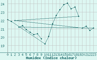 Courbe de l'humidex pour Le Talut - Belle-Ile (56)