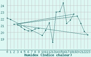 Courbe de l'humidex pour Mirepoix (09)